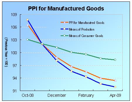 Producer Price Index (PPI) for Manufactured Goods Went down in April