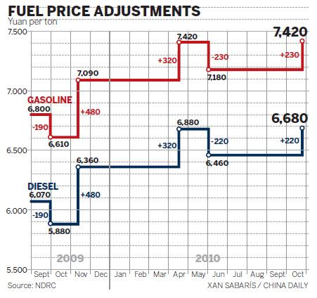 China raises retail prices of gasoline, diesel