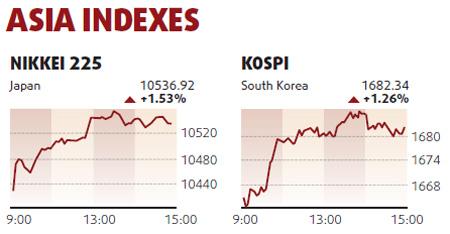 Equities edge up on robust growth prospects