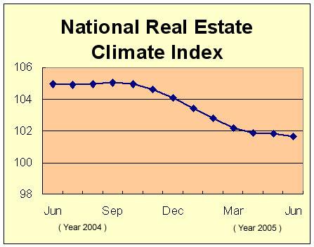 The Real Estate Climate Index Decreased in June