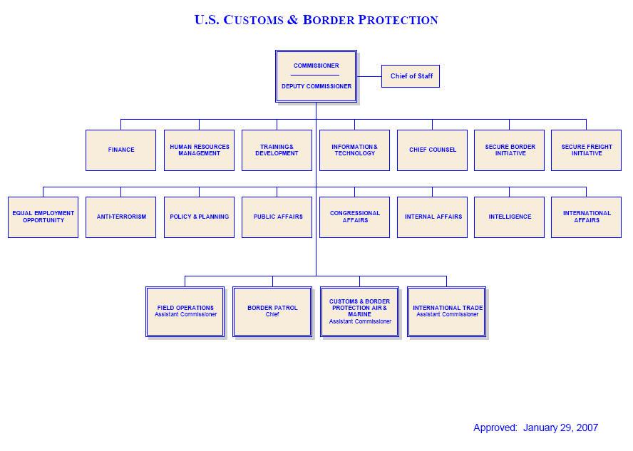 Introductions of CBP:Organization