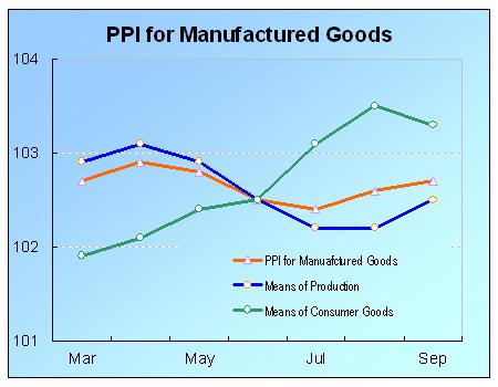 Producers' Price Index (PPI) for Manufactured Goods Kept Jumping in September