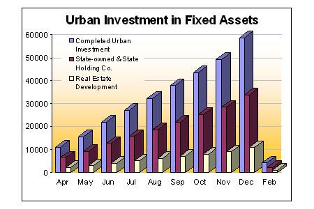 Urban Investment in Fixed Assets Increased by 24.5% in January and February
