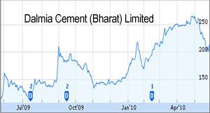 Dalmia Cement shares rise 7 percent