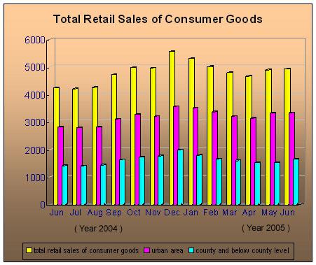The Total Retail Sales of Consumer Goods Up by 13.2 Percent in the First Half of 2005