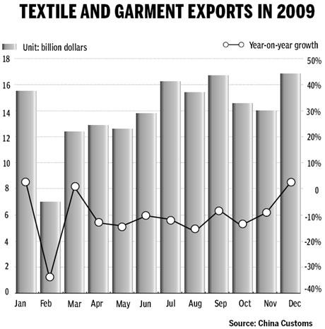 Textiles suffer turbulent year