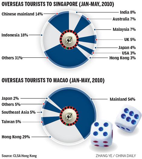 Overseas casino operators eye Chinese    tourists
