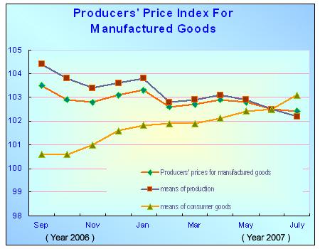 Producers' Price Index (PPI) for Manufactured Goods Increased in July
