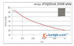 LED chip design and manufacturing news