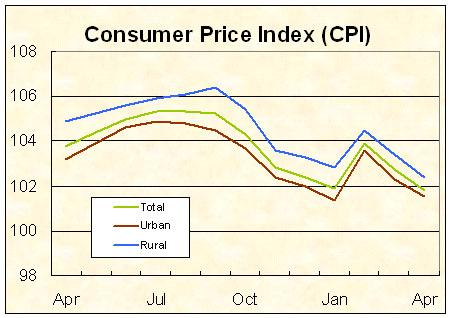 Consumer Price Index Increased by 1.8% In April