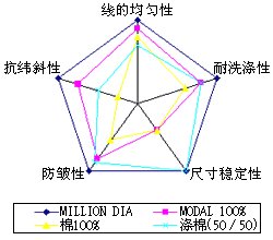 New textile MILLION DIA created by Toray Co.