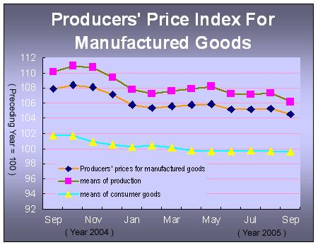 The producers' Price Index (PPI) for Manufactured Goods Increased 4.5 Percent in September
