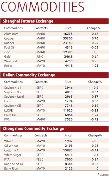 Strong demand boosts copper