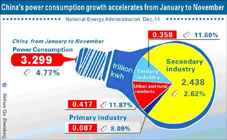 Chinas power consumption growth accelerates in Nov