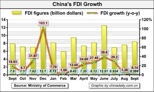 China's Sept FDI hits $8.4b, up 6.1% y-o-y