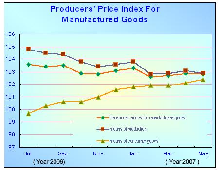 Producers' Price Index (PPI) for Manufactured Goods Increased in May