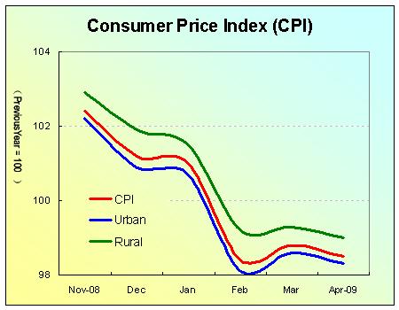 Consumer Price Index (CPI) Declined in April