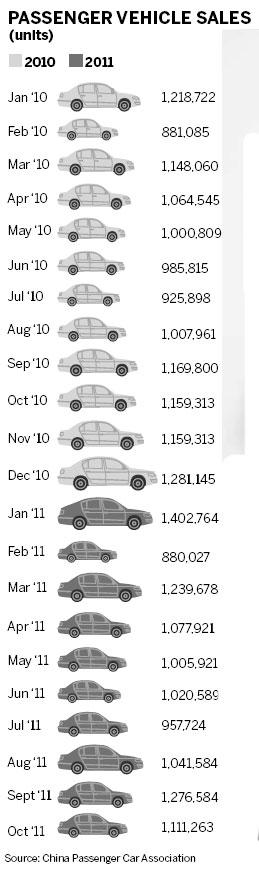 Vehicle sales decelerate as govt cuts subsidies