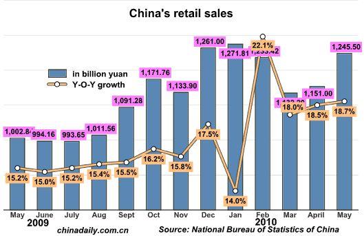 China's retail sales up 18.7% in May