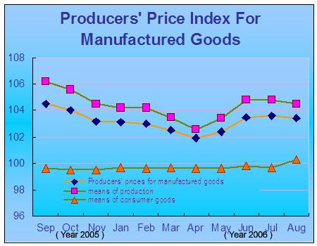 Producers' Price Index (PPI) for Manufactured Goods Kept Advancing in August