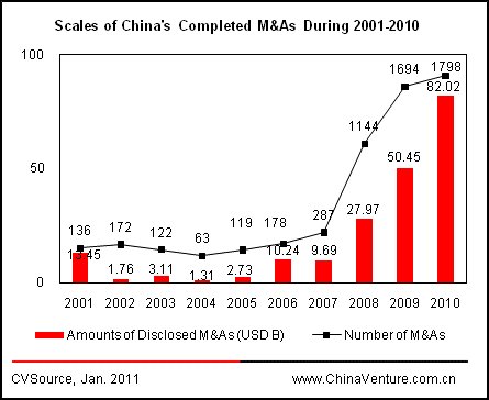 Annual Statistics & Analysis of China's M&As-2010