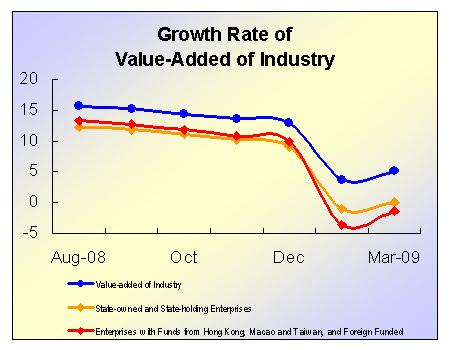 Value-Added of the Industrial Enterprises above Designated Size Expanded in the First Quarter