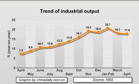 China's industrial output up 17.8% in April
