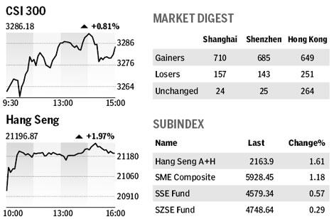 Equities up as stimulus may stay