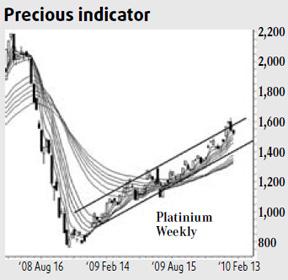 Platinum market shows its mettle as economic indicator
