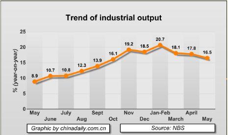 May industrial output grows 16.5%