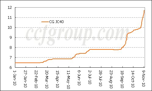 China Grey Fabric Price Index (2010.1.1-2010.11.10)