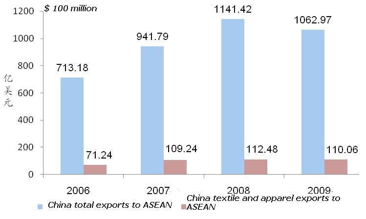 Textile Export to ASEAN Heading towards Full Recovery in 2010