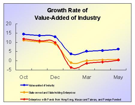 Value-Added of the Industrial Enterprises above Designated Size Expanded in May
