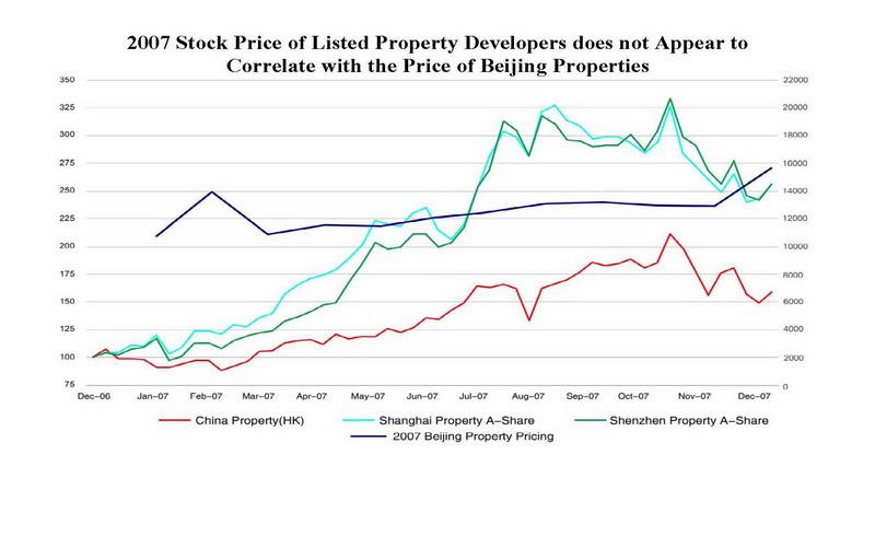 SOHO China - 2007 Beijing Property Market Analysis