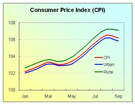 Consumer Price Index (CPI) Kept Growth in September