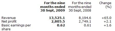 COSL Announces 2009 Third Quarter Unaudited Results