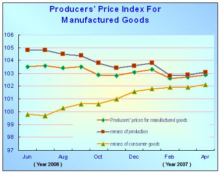 Producers' Price Index (PPI) for Manufactured Goods Increased in April
