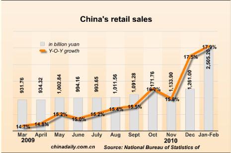 China's retail sales up 17.9% Jan-Feb