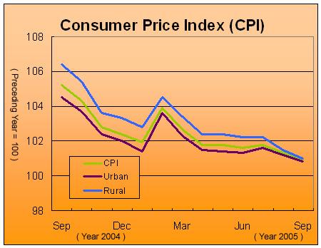 The Consumer Price Index (CPI) Increased in September