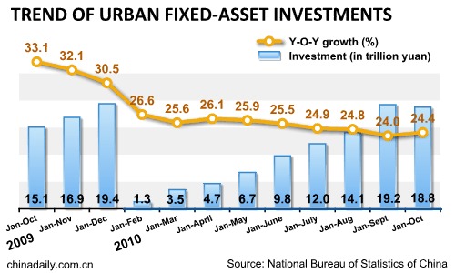 China's urban fixed-asset investment up 24.4% in Jan-Oct