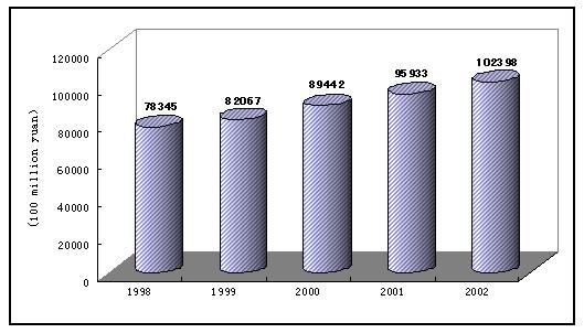 Statistical Communique 2002