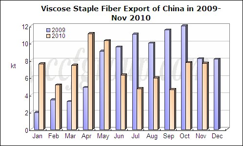 Viscose Staple Fiber Imports and Exports of China in Nov 2010