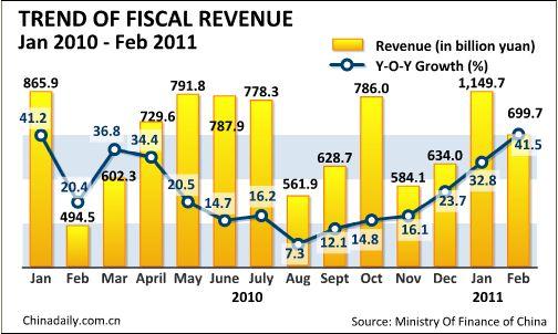 China's Feb fiscal revenue surges 41.5%