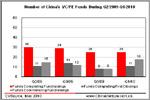 Quarterly Statistics & Analysis of China   s VC/PE Fundraisings- Q1/2010