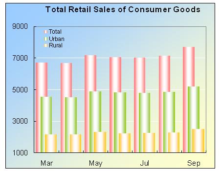 Total Retail Sales of Consumer Goods Shot up from January to September