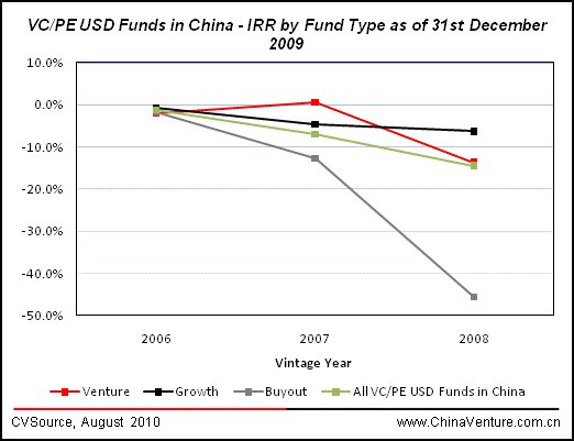 2005 Vintage USD Funds in China: IRR 5%