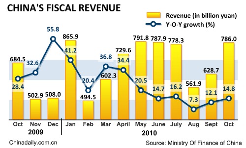 China's Oct fiscal revenue rises 14.8% year-on-year