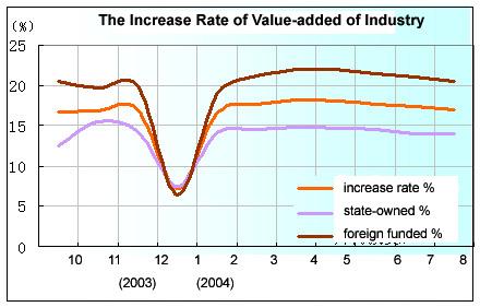 The Value- added of Industry Increased by 15.9% in August
