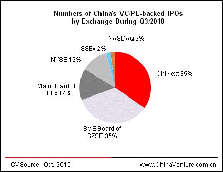 Quarterly Statistics & Analysis of China   s VC/PE Exits- Q3/2010
