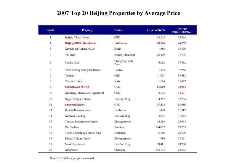 SOHO China - 2007 Beijing Property Market Analysis